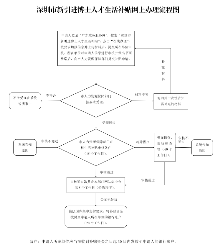 2022年深圳人才引进补贴(2022年深圳人才引进补贴公示) 2022年深圳人才引进补贴(2022年深圳人才引进补贴公示) 深圳核准入户