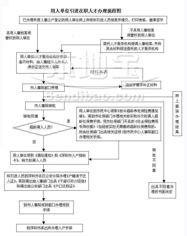 深圳小孩入户流程(深圳人才引进入户介绍) 深圳小孩入户流程(深圳人才引进入户介绍) 深圳积分入户政策