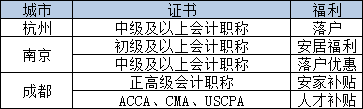 职称证书申请技能提升补贴,初级证值1000元!会计证可直接落户!