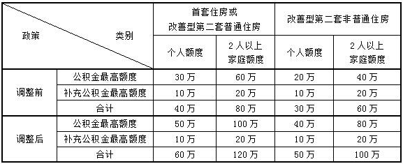 上海公积金贷款政策