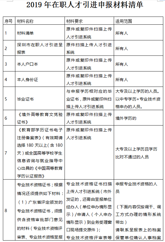 深圳市入户新政20222：在职人才引进单位申办指南（流程+材料）