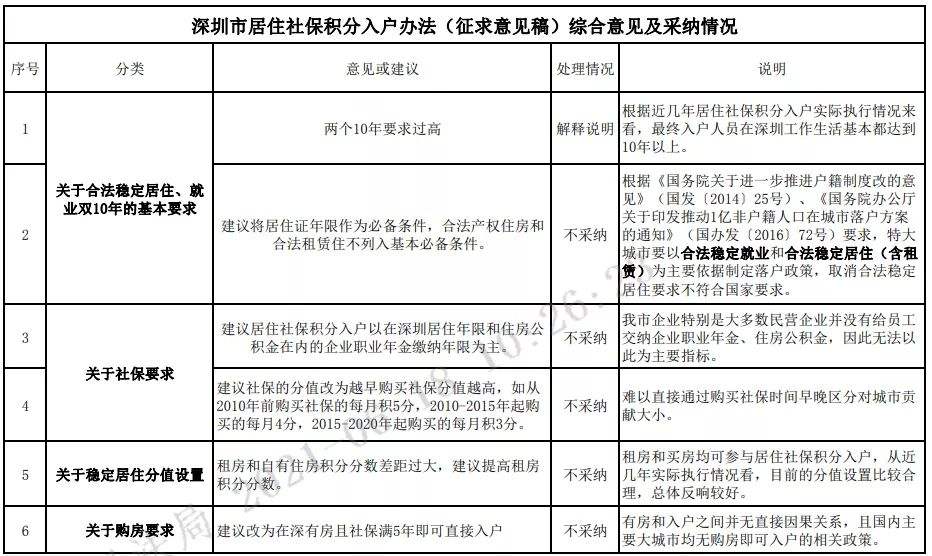 深圳积分入户官方网站(深圳人才引进入户申报系统) 深圳积分入户官方网站(深圳人才引进入户申报系统) 深圳核准入户