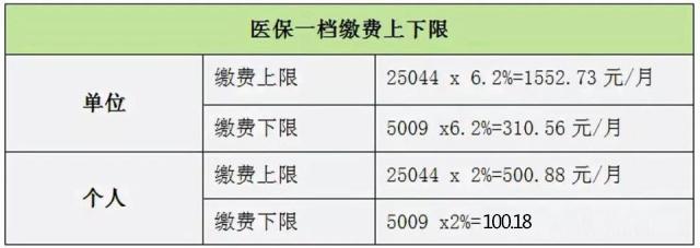 银行一二三类账户区别（深圳一，二，三档社保的区别）