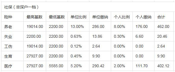 深圳社保基数上限和下限是多少