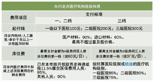 深圳医保一档二档三档的区别，最全讲解