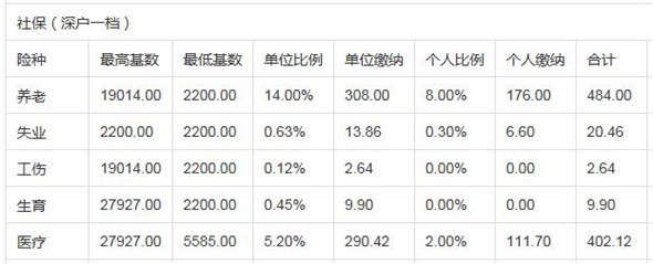 深圳社保基数上限和下限是多少