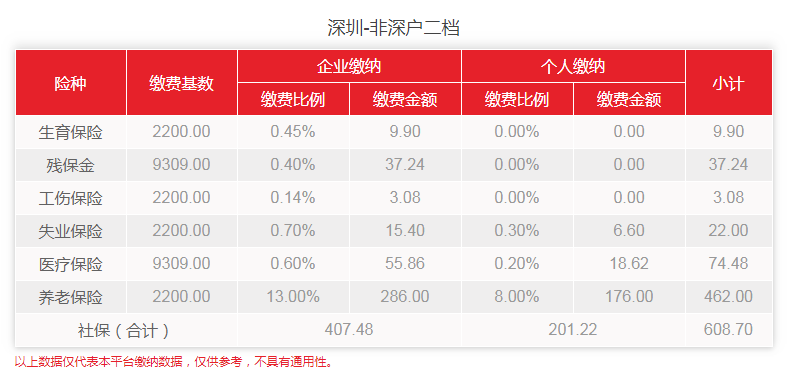 2020年1月深圳非深户二档社保费用