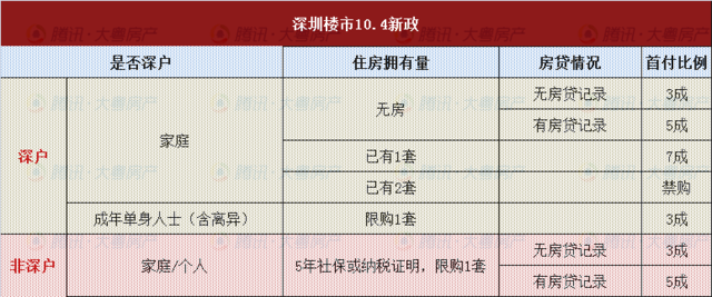 深圳限购再升级：非深户购房需提供5年社保