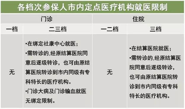 深圳医保一档二档三档的区别，最全讲解