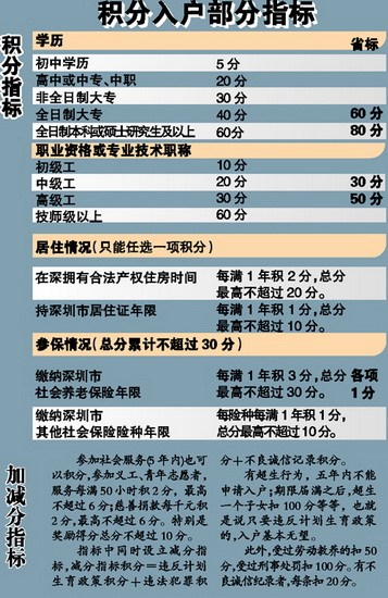 深圳持居住证外来工积满60分可申请入户