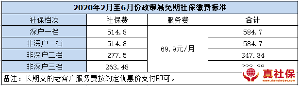 社保减免政策金额