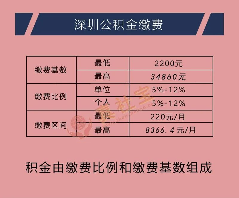 深圳公积金提取指南（查询+缴纳上限+提取+代缴流程）攻略