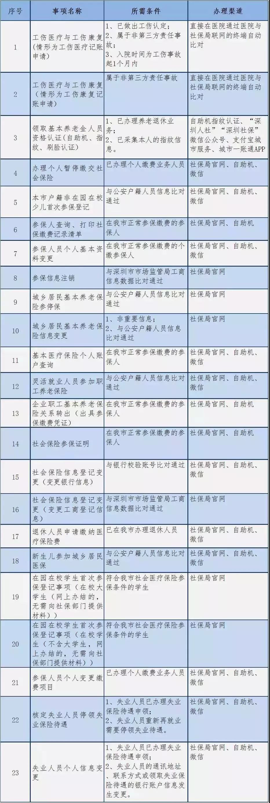 2019年深圳社保缴费比例及基数表发布！