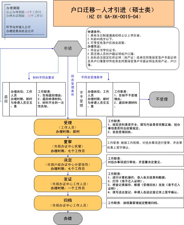 深圳核准入户流程_新技术新项目准入流程_深户积分入户流程