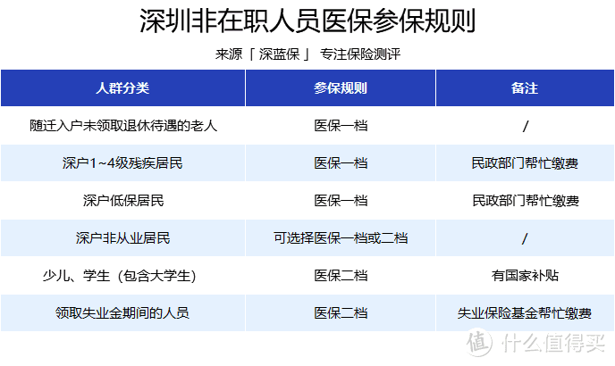 深圳医保每月交多少钱？住院和门诊报销福利有多好？一二三档差距居然这么大！