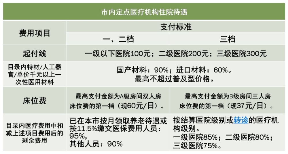 深圳市内定点医疗机构住院待遇