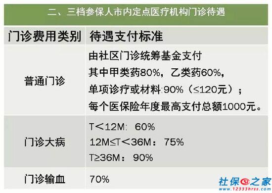 二、三档参保人市内定点医疗机构门诊待遇