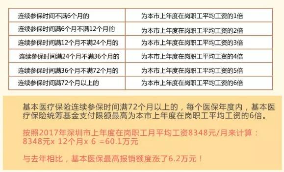 深圳医保一档二档三档的区别，最全讲解