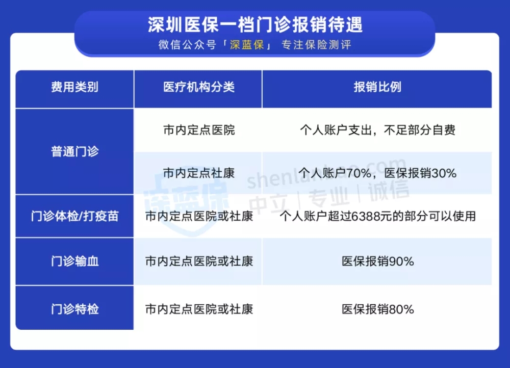 干货！一口气搞懂深圳医保一二三档，这样用更省钱