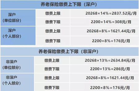 深圳社保一个月要交多少钱